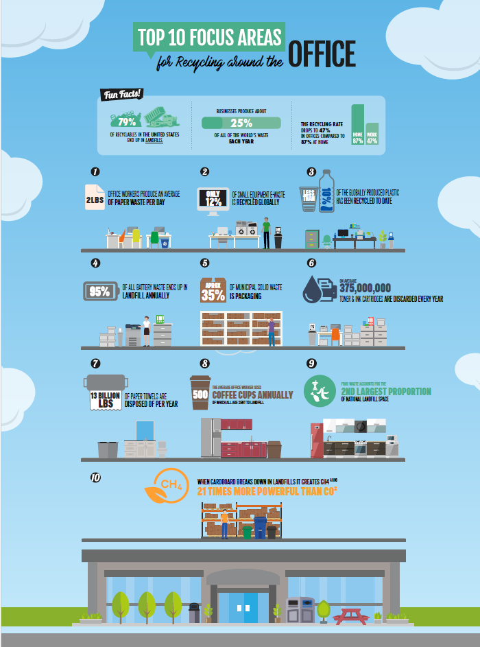 Infographic for facts and stats about office recycling